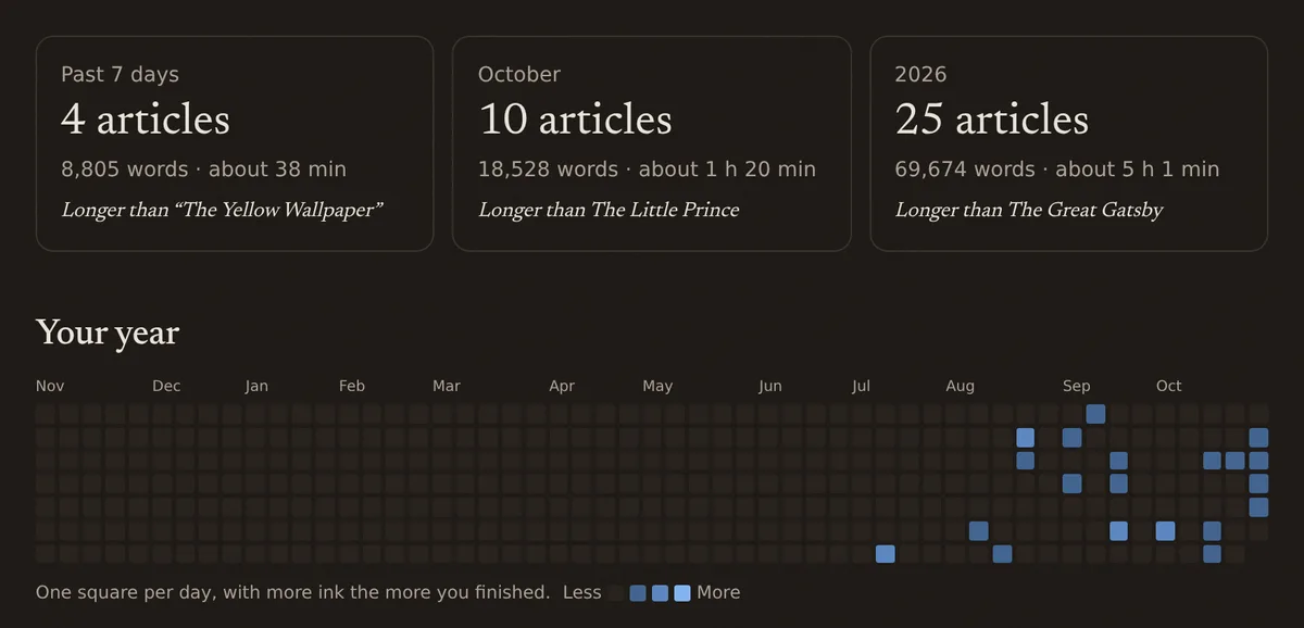 Your reading: 4 articles in the past 7 days, 10 in October and 25 this year, with words and minutes for each, and a year of days as squares, more of them filled in from August on.