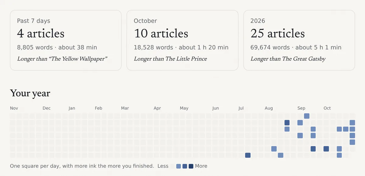 Your reading: 4 articles in the past 7 days, 10 in October and 25 this year, with words and minutes for each, and a year of days as squares, more of them filled in from August on.